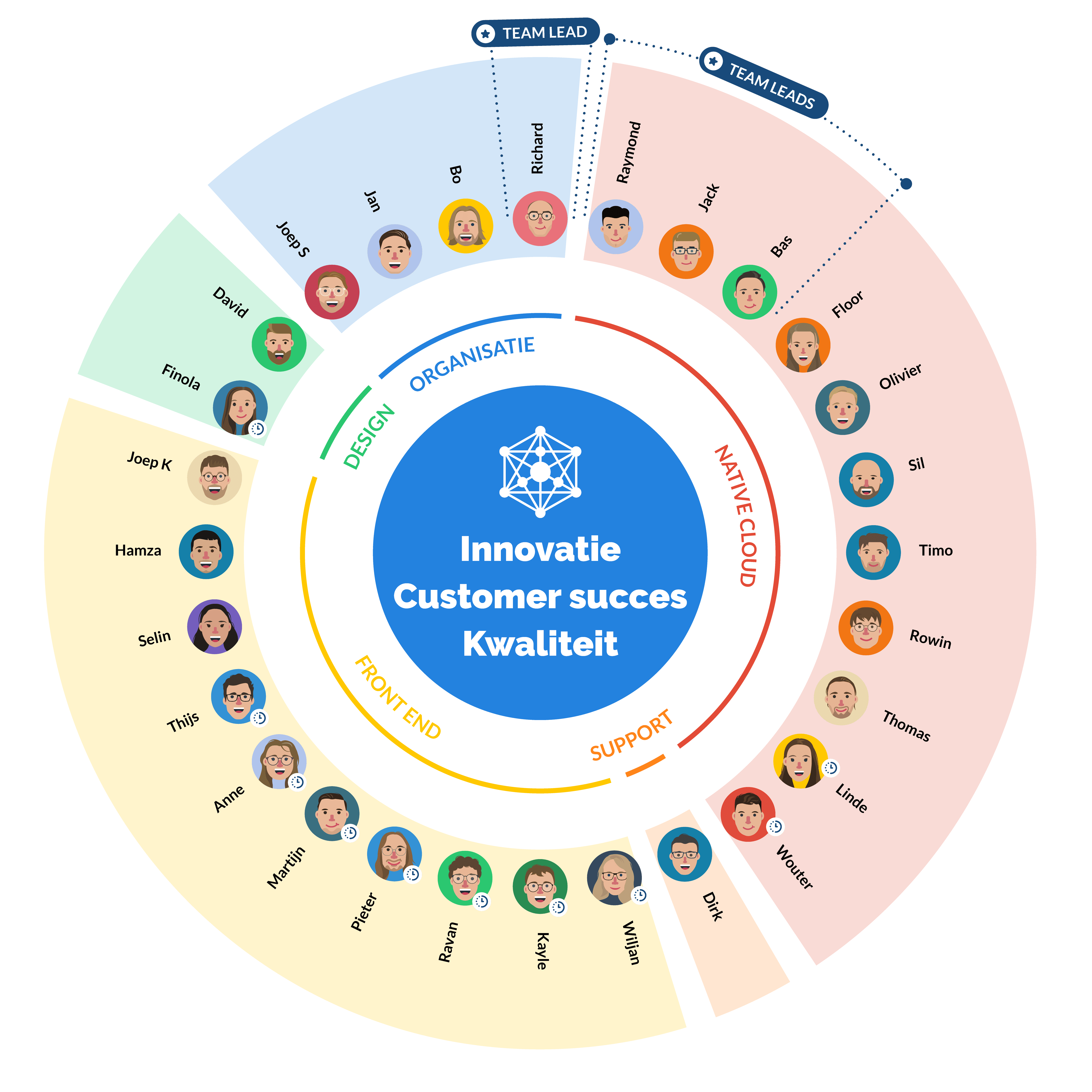 Een organogram die de medewerkers categoriseert op de volgende functies: native cloud, data analyse, support, front end, design en organisatie