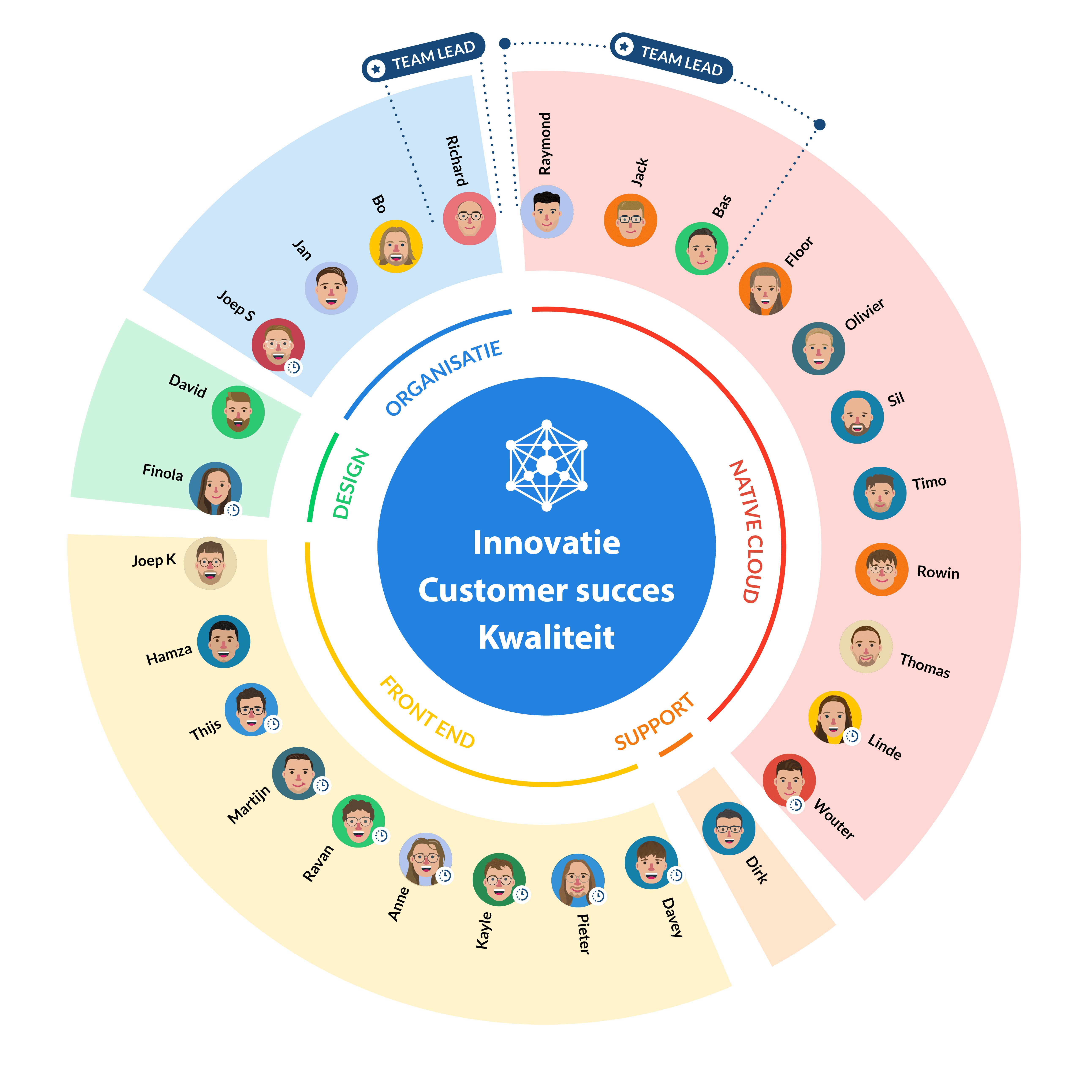 Een organogram die de medewerkers categoriseert op de volgende functies: native cloud, data analyse, support, front end, design en organisatie